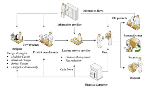 基于產(chǎn)品銷售和租賃模型的可持續(xù)計算機網(wǎng)絡(luò)系統(tǒng)工程服務(wù)系統(tǒng)